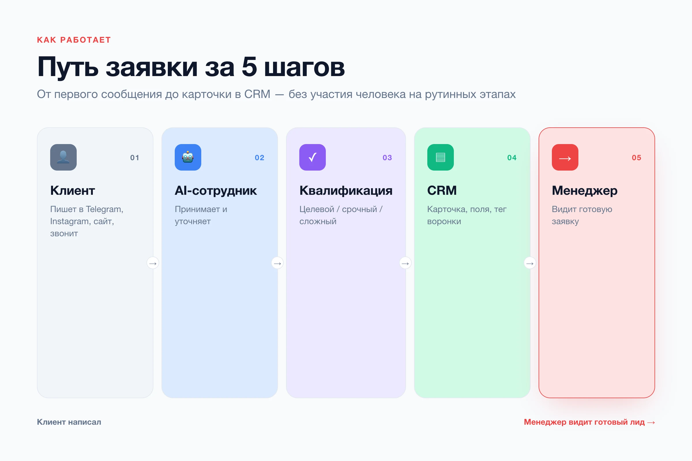Путь заявки от клиента до CRM