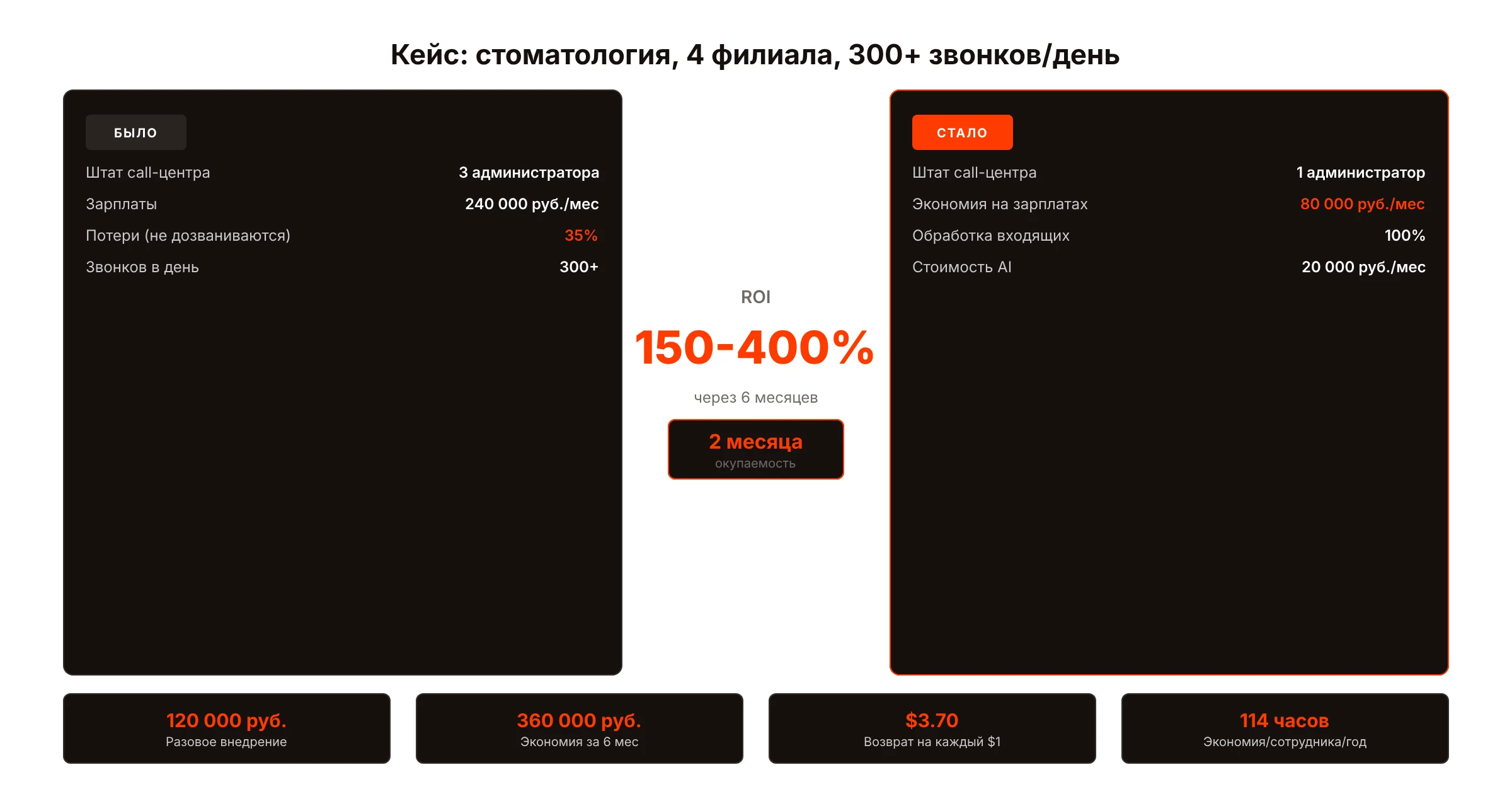 График ROI AI-внедрения: окупаемость со 2 месяца