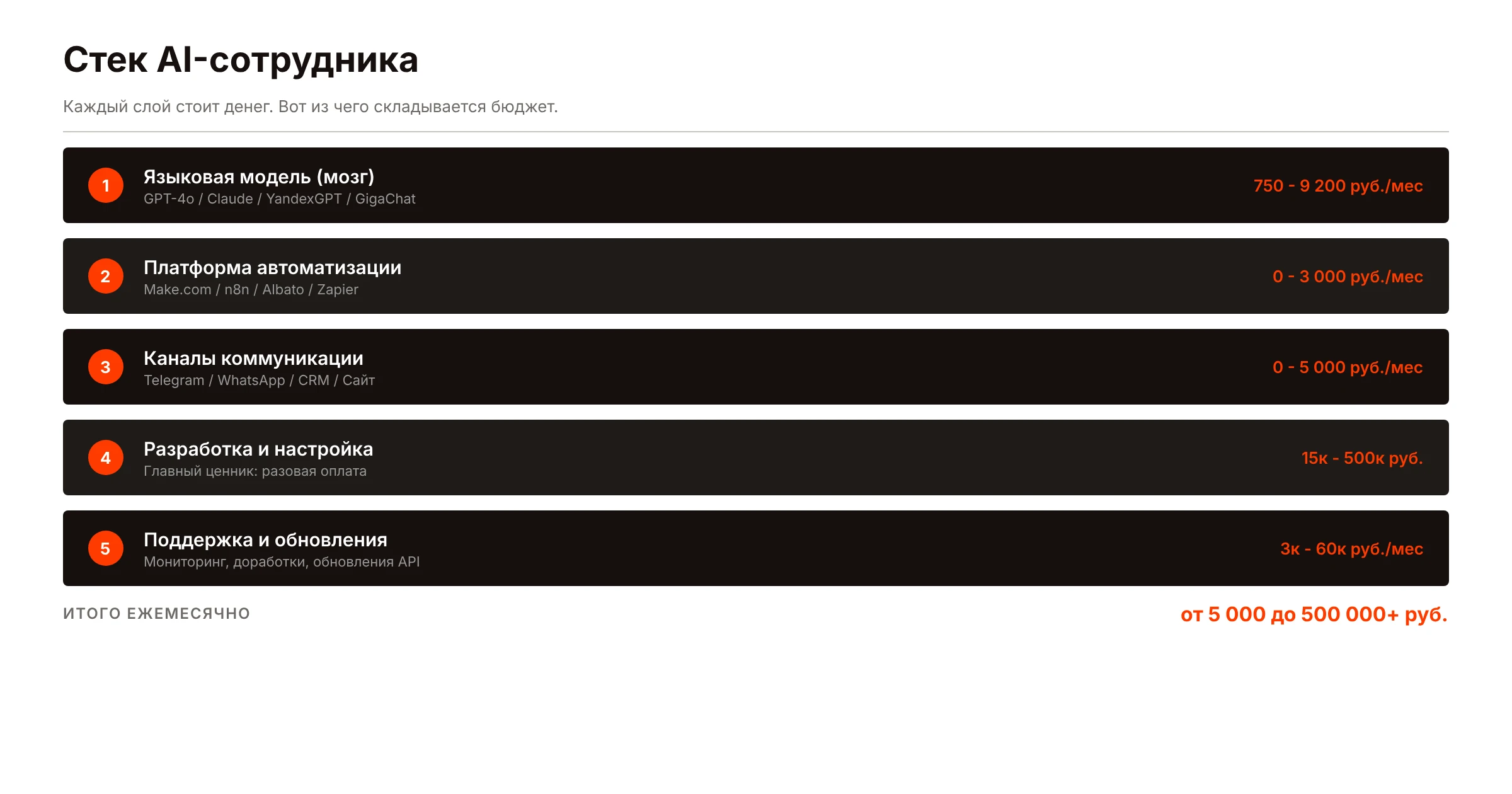 Архитектура среднего AI-стека: подписки, автоматизация, интеграция