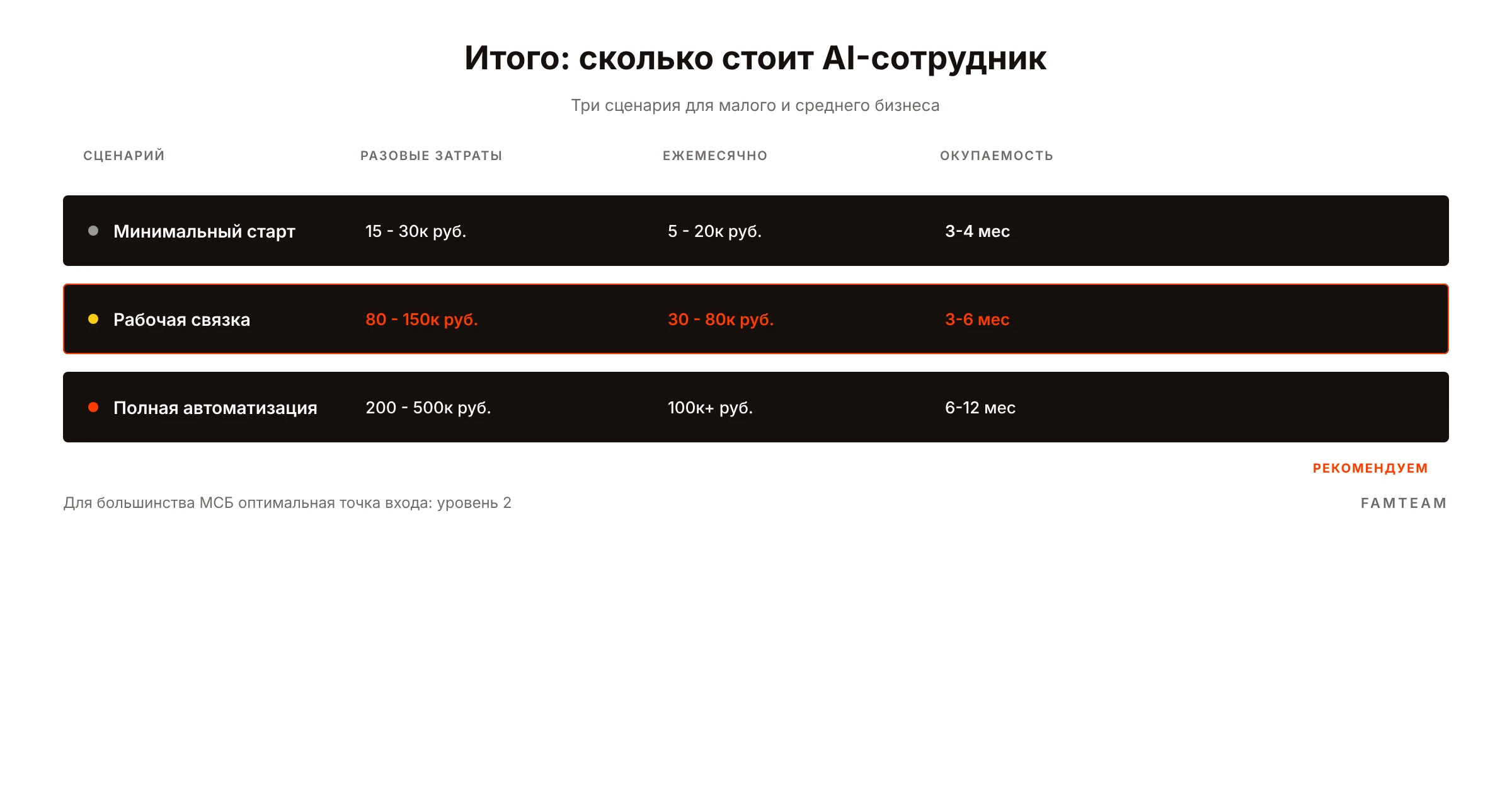 Шпаргалка: 4 уровня бюджета AI-сотрудника и окупаемость